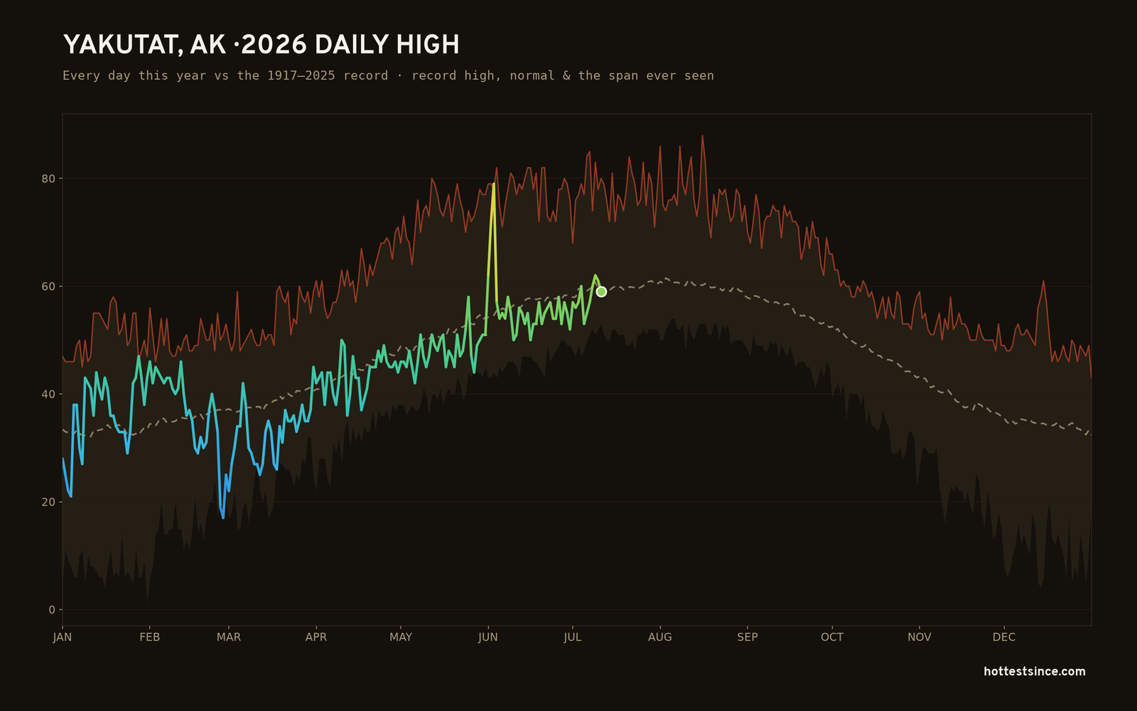 Yakutat, AK — 2026 daily high trace