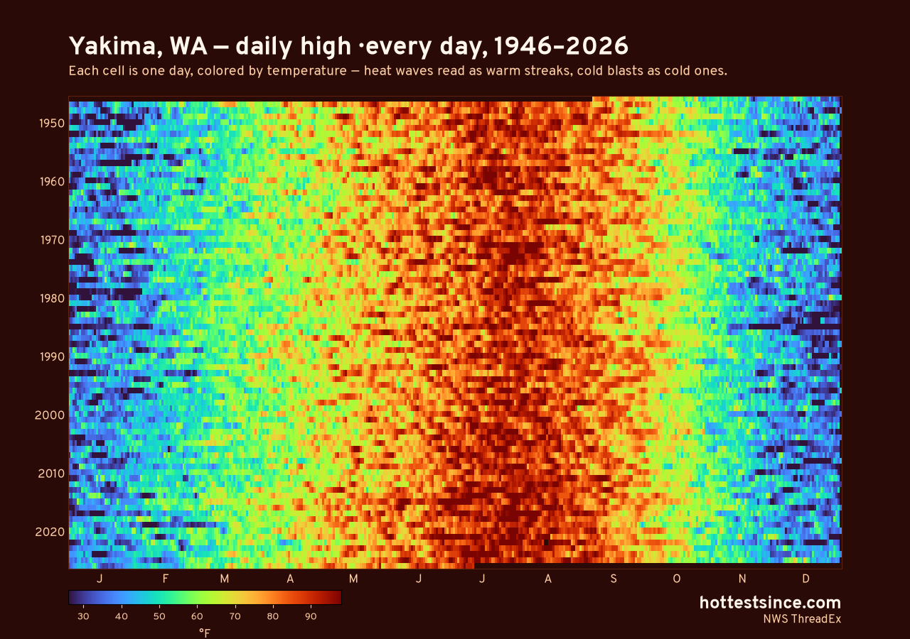 Yakima, WA daily high heat map 1946–2026