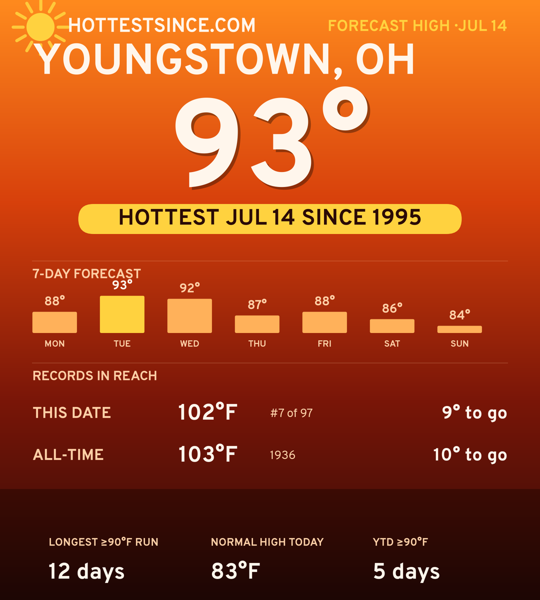 Youngstown, OH hot share card