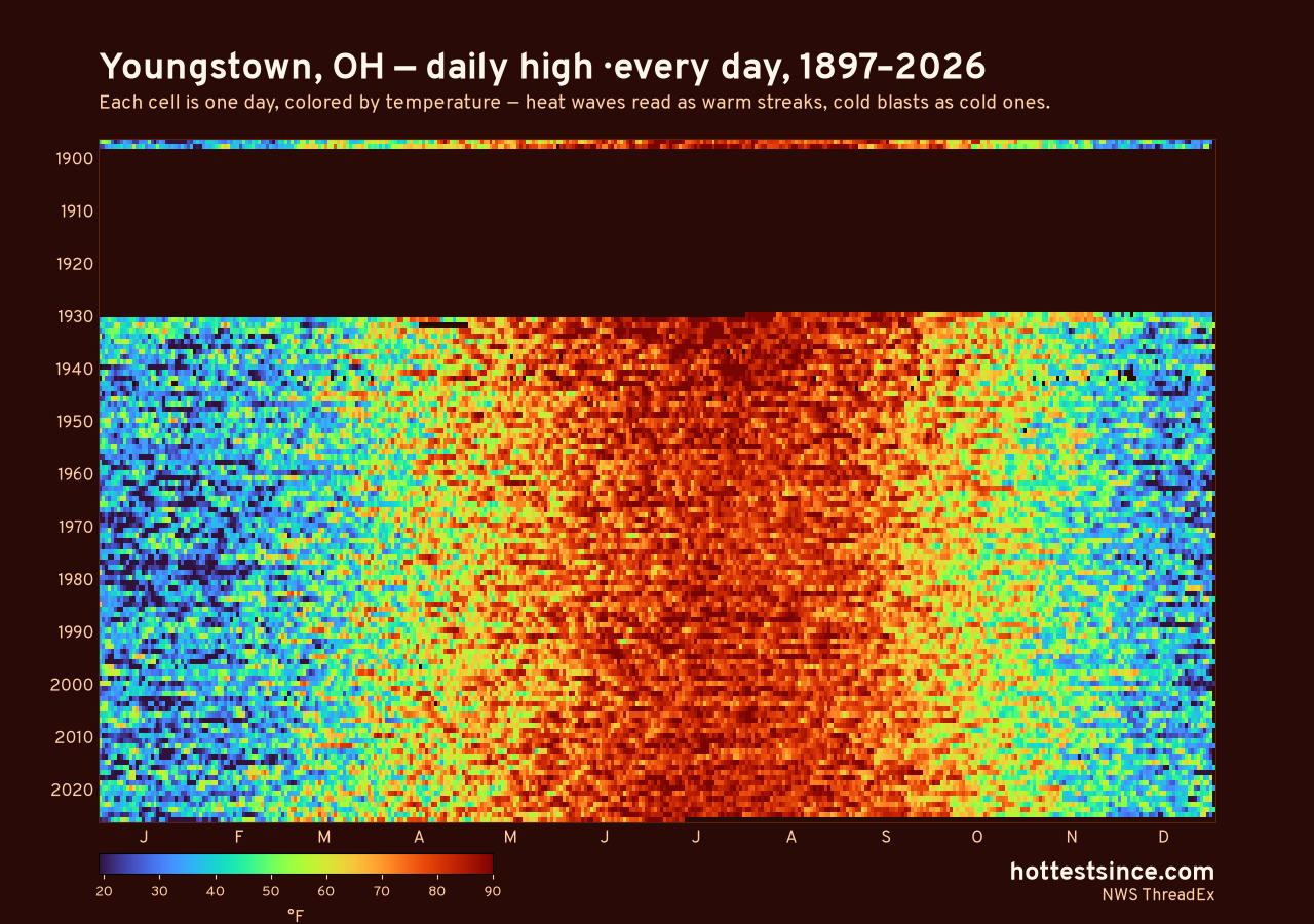 Youngstown, OH daily high heat map 1897–2026