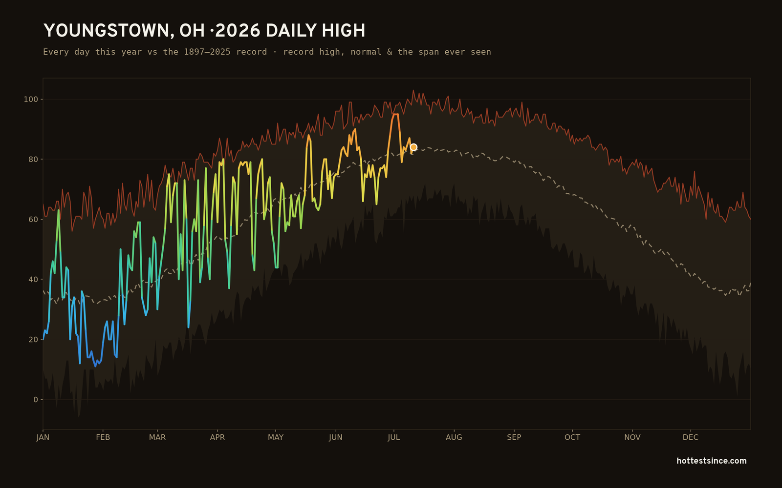 Youngstown, OH — 2026 daily high trace