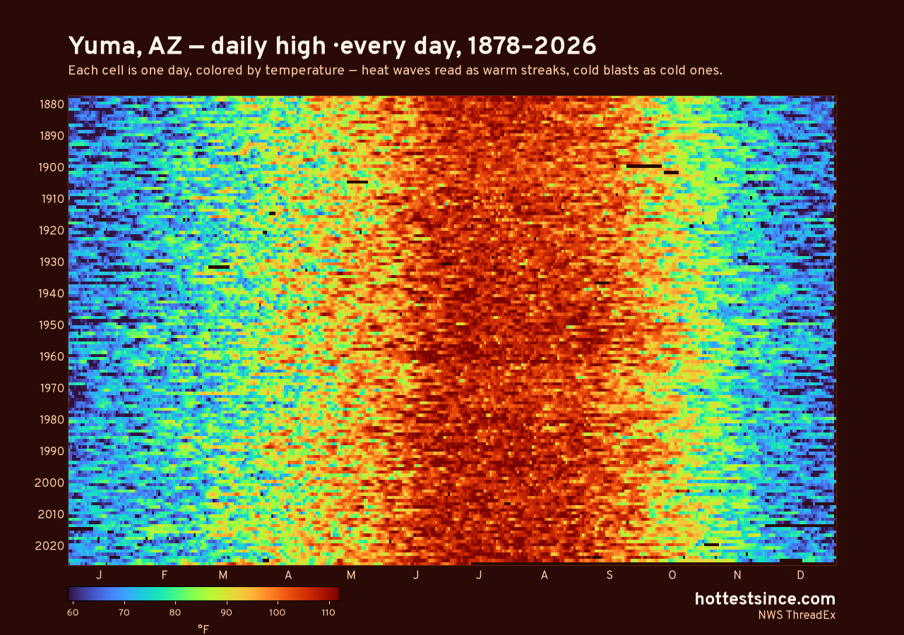 Yuma, AZ daily high heat map 1878–2026