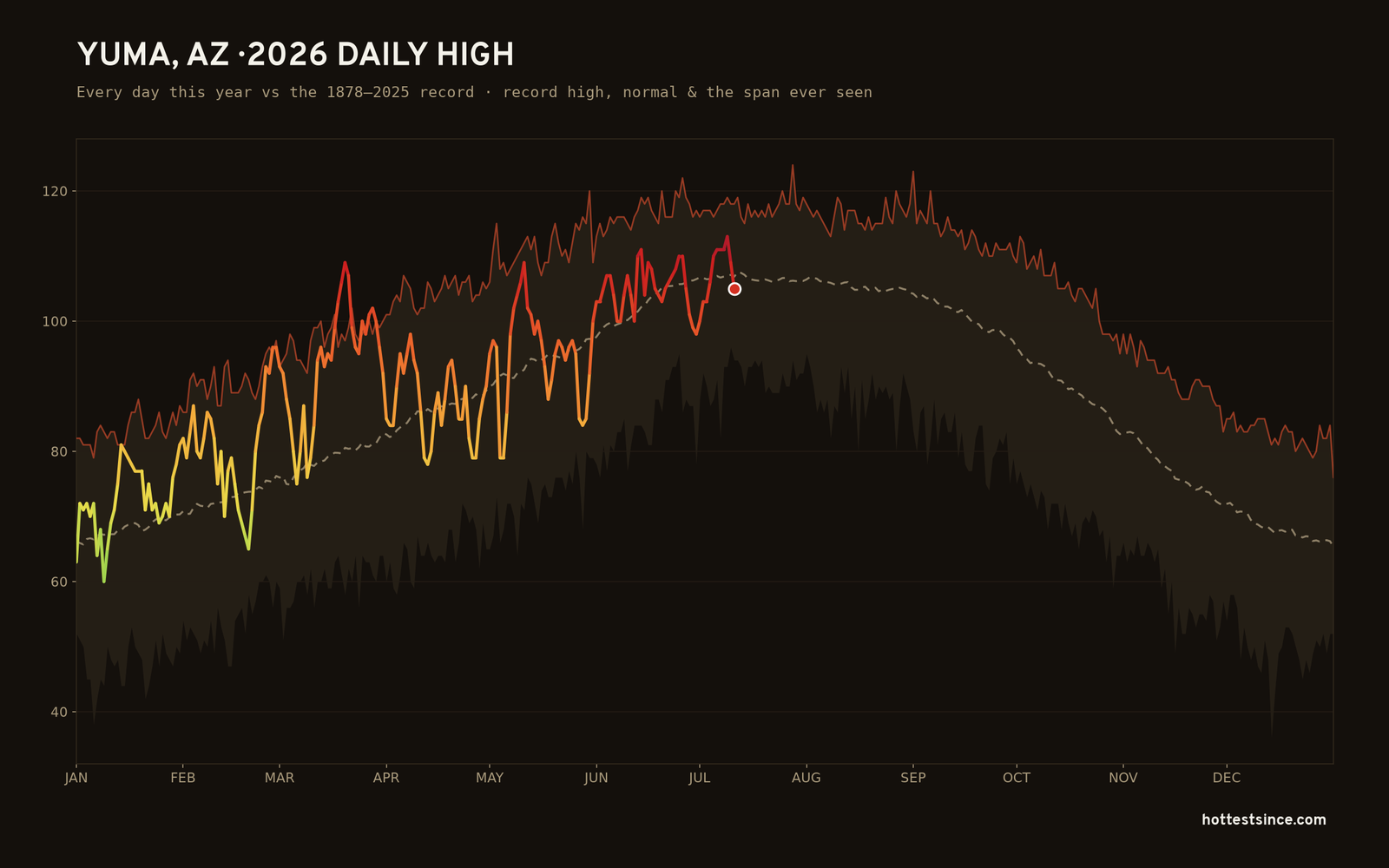 Yuma, AZ — 2026 daily high trace