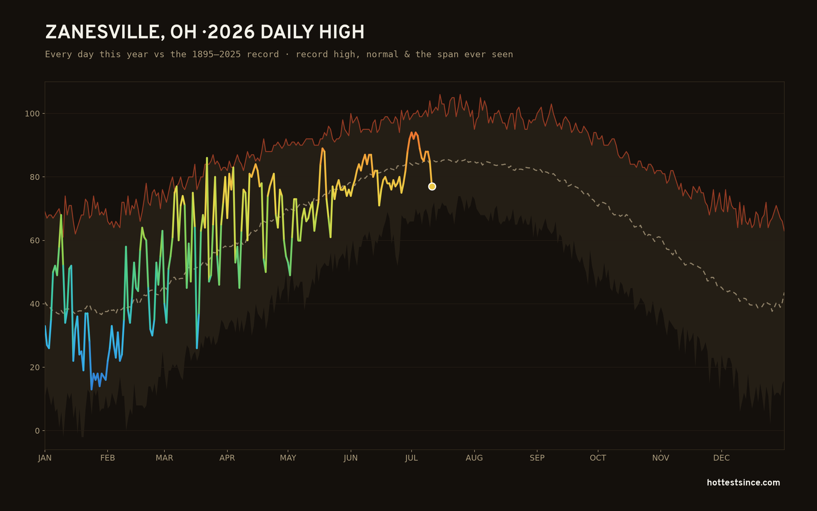 Zanesville, OH — 2026 daily high trace