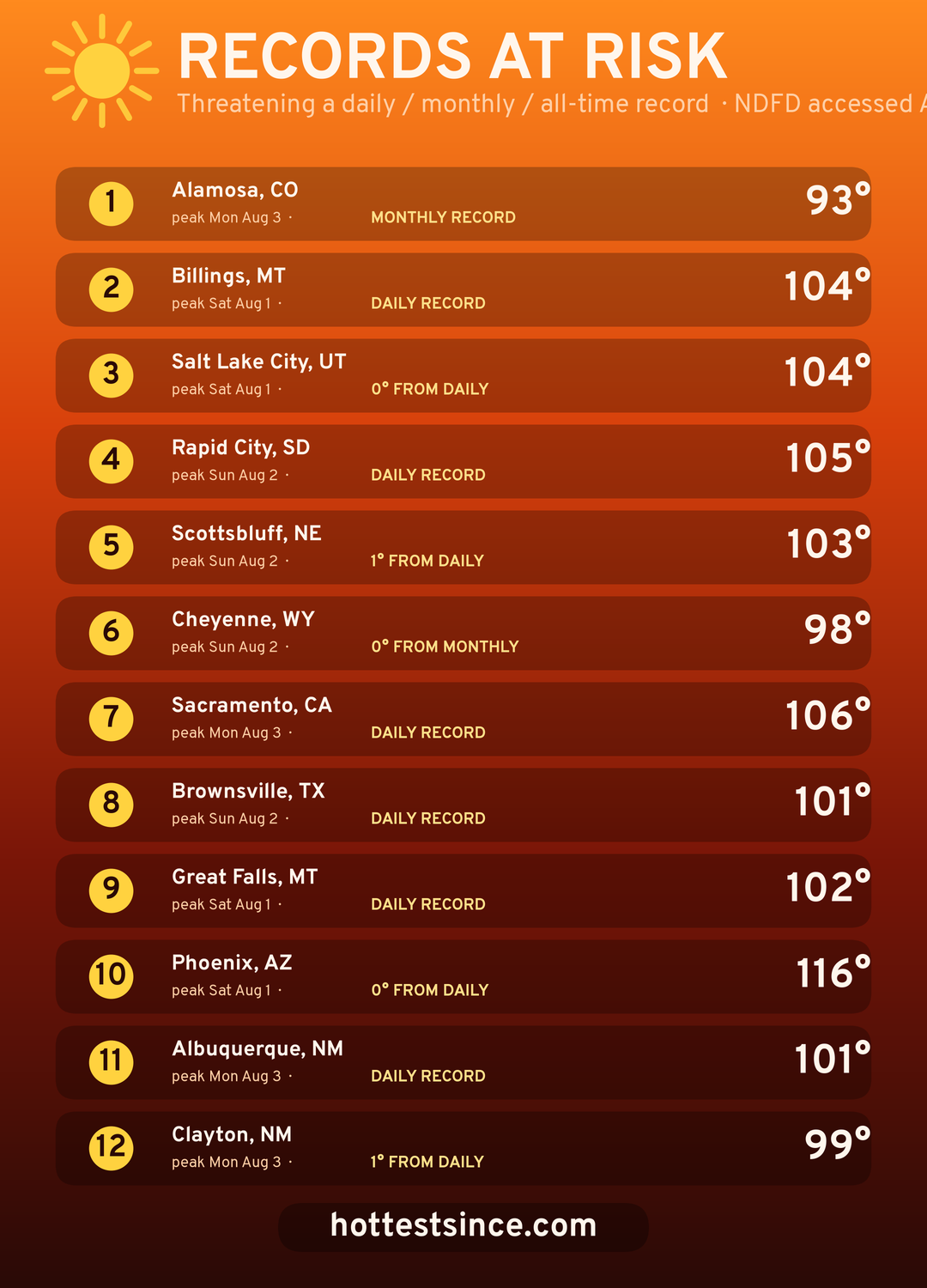Records at risk leaderboard